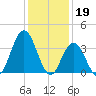 Stone Harbor tide chart for Thursday, January 19, 2023