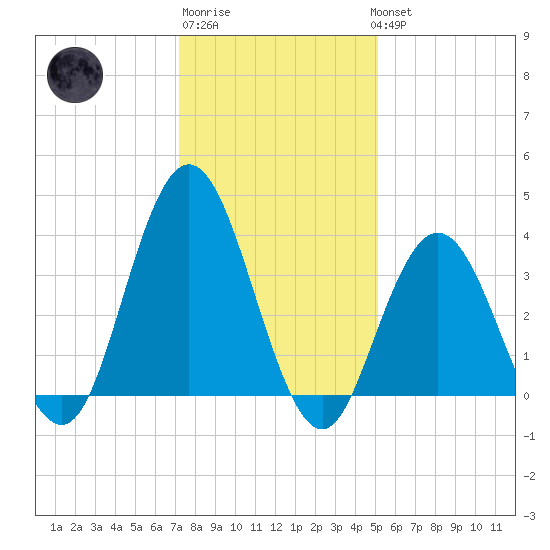 Stone Harbor tide chart for Saturday, January 21, 2023