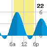 Stone Harbor tide chart for Sunday, January 22, 2023