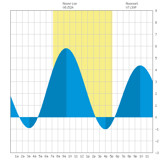 Stone Harbor tide chart for Monday, January 23, 2023