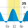 Stone Harbor tide chart for Wednesday, January 25, 2023