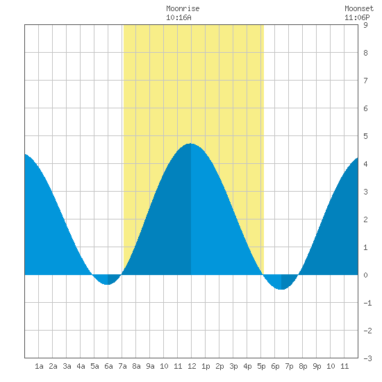 Stone Harbor tide chart for Thursday, January 26, 2023