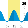 Stone Harbor tide chart for Thursday, January 26, 2023
