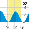 Stone Harbor tide chart for Friday, January 27, 2023