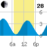 Stone Harbor tide chart for Saturday, January 28, 2023