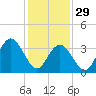 Stone Harbor tide chart for Sunday, January 29, 2023