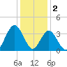 Stone Harbor tide chart for Monday, January 2, 2023