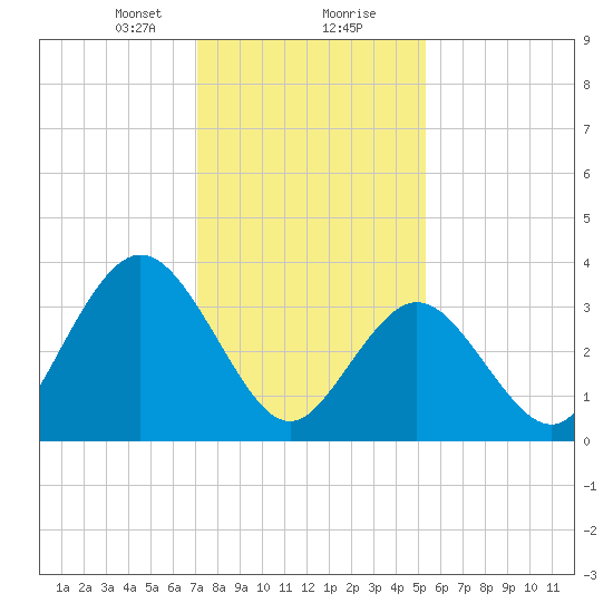 Stone Harbor tide chart for Tuesday, January 31, 2023