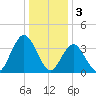 Stone Harbor tide chart for Tuesday, January 3, 2023