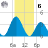 Stone Harbor tide chart for Friday, January 6, 2023