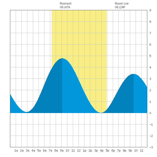 Stone Harbor tide chart for Sunday, January 8, 2023