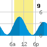 Stone Harbor tide chart for Monday, January 9, 2023