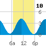 Stone Harbor tide chart for Friday, February 10, 2023