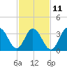 Stone Harbor tide chart for Saturday, February 11, 2023