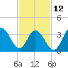 Stone Harbor tide chart for Sunday, February 12, 2023