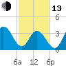 Stone Harbor tide chart for Monday, February 13, 2023