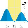 Stone Harbor tide chart for Friday, February 17, 2023