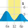 Stone Harbor tide chart for Wednesday, February 1, 2023