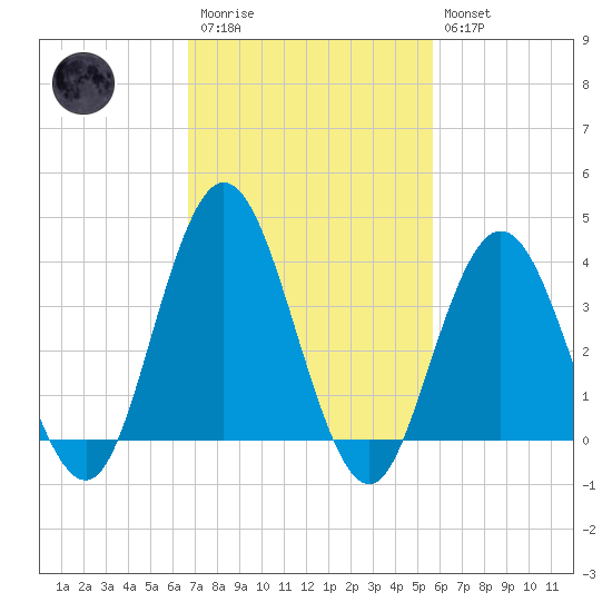 Stone Harbor tide chart for Monday, February 20, 2023
