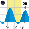 Stone Harbor tide chart for Monday, February 20, 2023