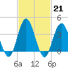 Stone Harbor tide chart for Tuesday, February 21, 2023