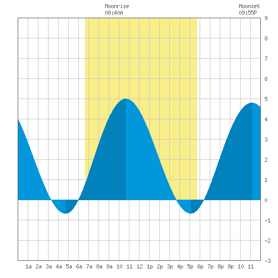 Stone Harbor tide chart for Thursday, February 23, 2023