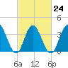 Stone Harbor tide chart for Friday, February 24, 2023