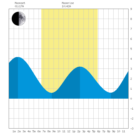 Stone Harbor tide chart for Monday, February 27, 2023