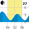 Stone Harbor tide chart for Monday, February 27, 2023