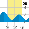 Stone Harbor tide chart for Tuesday, February 28, 2023