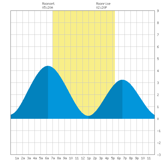 Stone Harbor tide chart for Thursday, February 2, 2023