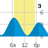 Stone Harbor tide chart for Friday, February 3, 2023