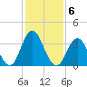 Stone Harbor tide chart for Monday, February 6, 2023