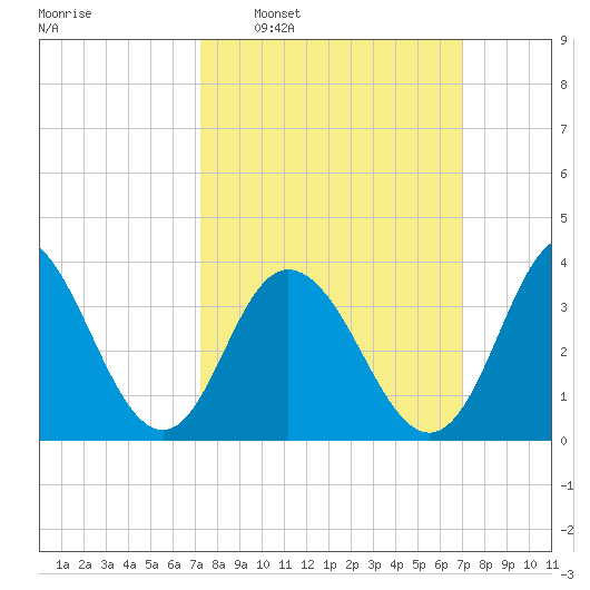 Stone Harbor tide chart for Sunday, March 12, 2023