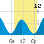 Stone Harbor tide chart for Sunday, March 12, 2023