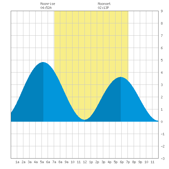 Stone Harbor tide chart for Friday, March 17, 2023