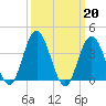 Stone Harbor tide chart for Monday, March 20, 2023