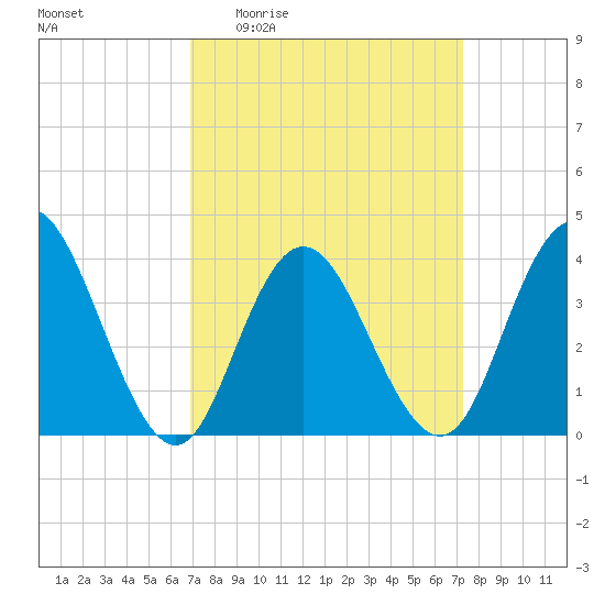 Stone Harbor tide chart for Saturday, March 25, 2023