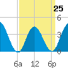 Stone Harbor tide chart for Saturday, March 25, 2023