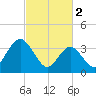 Stone Harbor tide chart for Thursday, March 2, 2023