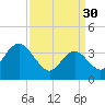 Stone Harbor tide chart for Thursday, March 30, 2023