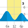 Stone Harbor tide chart for Friday, March 3, 2023