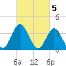 Stone Harbor tide chart for Sunday, March 5, 2023