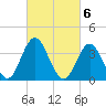 Stone Harbor tide chart for Monday, March 6, 2023