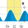 Stone Harbor tide chart for Wednesday, March 8, 2023