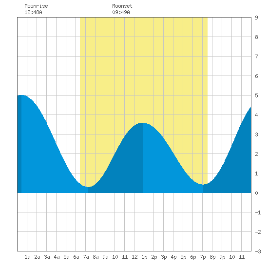 Stone Harbor tide chart for Tuesday, April 11, 2023