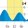 Stone Harbor tide chart for Friday, April 14, 2023