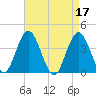 Stone Harbor tide chart for Monday, April 17, 2023