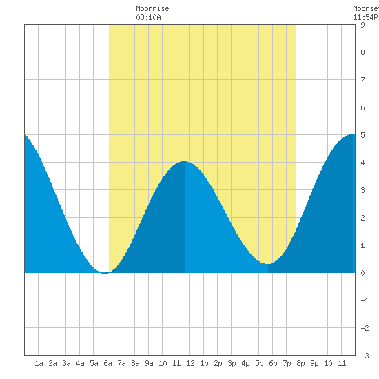 Stone Harbor tide chart for Sunday, April 23, 2023