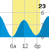 Stone Harbor tide chart for Sunday, April 23, 2023